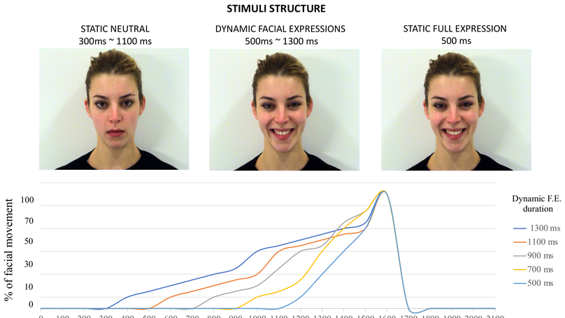 Facial expression time processing in typical development and in patients with congenital facial palsy